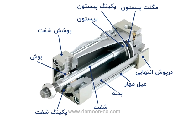 اجزای اصلی جک کامپکت پنوماتیک