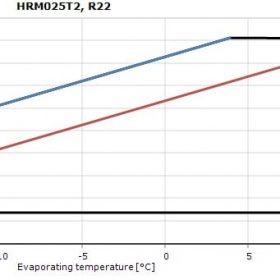 محدوده‌ی عملکردی کمپرسور HRM025 اسکرال دانفوس