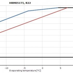 محدوه‌ی عملکردی کمپرسور HRM051 اسکرال دانفوس