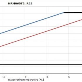محدوده‌ی کمپرسور کمپرسور HRM060 اسکرال دانفوس