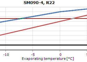 محدوده‌ی عملکردی کمپرسور SM90 اسکرال دانفوس