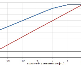 محدوده‌ی عملکردی کمپرسور SM100 اسکرال دانفوس