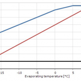 محدوده‌ی عملکردیکمپرسور SM110 اسکرال دانفوس