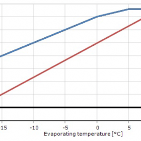 محدوده‌ی عملکردی کمپرسور SM120 اسکرال دانفوس