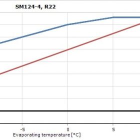 محدوده‌ی عملکردی کمپرسور SM124 اسکرال دانفوس