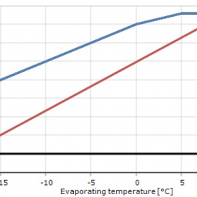 محدوده‌ی عملکردی کمپرسور SM148 اسکرال دانفوس