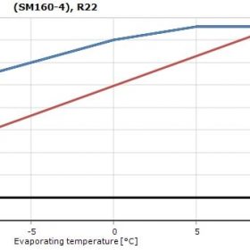 محدوده‌ی عملکردی کمپرسور SM160 اسکرال دانفوس