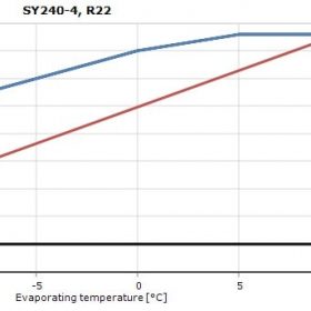 محدوده‌ی عملکردی کمپرسور SY240 اسکرال دانفوس