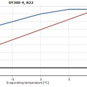 محدوده‌ی عملکردی کمپرسور SY300 اسکرال دانفوس