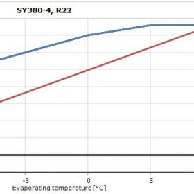 محدوده‌ی عملکردی کمپرسور SY380 اسکرال دانفوس
