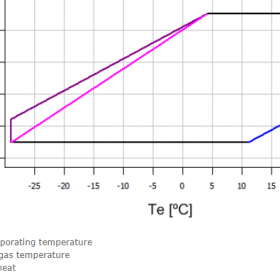 محدوده‌ی عملکردی کمپرسور اسکرال کوپلند zr108 سه فاز