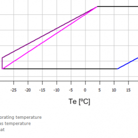 محدوده‌ی عملکردی کمپرسور اسکرال کوپلند zr125 سه فاز