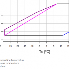 محدوده‌ی عملکردی کمپرسور اسکرال کوپلند zr144 سه فاز