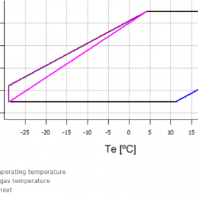 محدوده‌ی عملکردی کمپرسور اسکرال کوپلند zr160 سه فاز