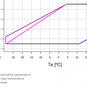 محدوده‌ی عملکردی کمپرسور اسکرال کوپلند zr190 سه فاز