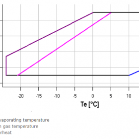 محدوده‌ی عملکردی کمپرسور اسکرال کوپلند zr250 سه فاز