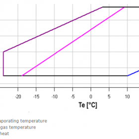 محدوده‌ی عملکردی کمپرسور اسکرال کوپلند zr310 سه فاز