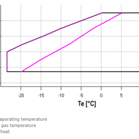 محدوده‌ی عملکردی کمپرسور اسکرال کوپلند zr36 تک فاز