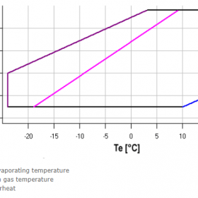 محدوده‌ی عملکردی کمپرسور اسکرال کوپلند zr380 سه فاز