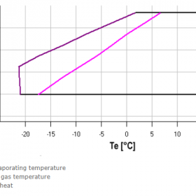 محدوده‌ی عملکردی کمپرسور اسکرال کوپلند zr42 تک فاز