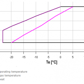 محدوده‌ی عملکردی کمپرسور اسکرال کوپلند zr42