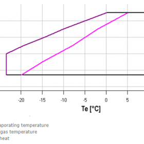 محدوده‌ی عملکردی کمپرسور اسکرال کوپلند zr61 سه فاز