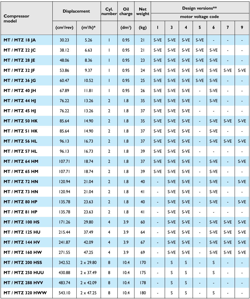جدول نامگذاری کمپرسور منیروپ دانفوس