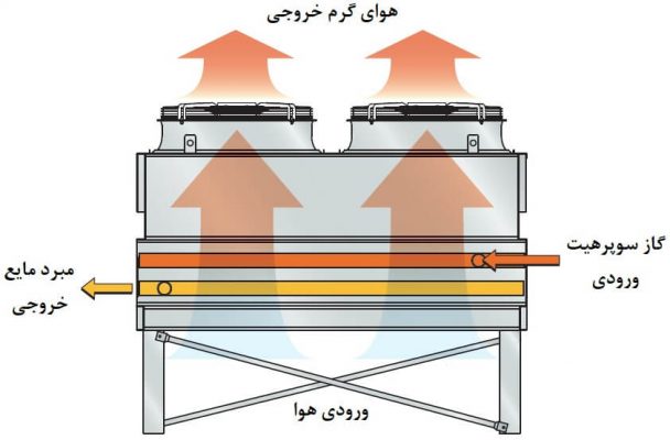 شمای کلی کندانسور یک چیلر هوا خنک