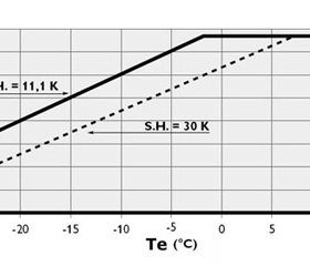 محدوده عملکردی کمپرسور MT144