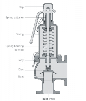 ساختمان شیر اطمینان کستل و اجزای تشکیل دهنده ساختمان شیر اطمینان کستل و اجزای تشکیل دهنده
