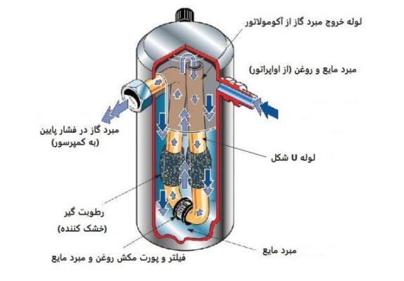 ساختار آکومولاتور یا مایع شکن