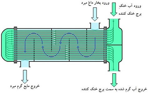شمای کلی کندانسور یک چیلر آب خنک