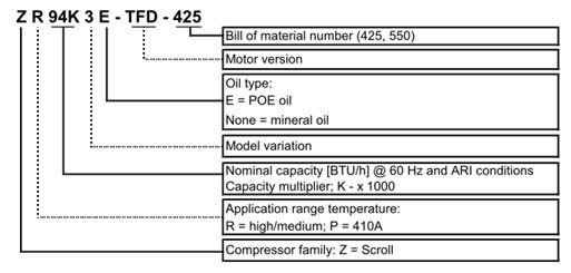 روش نامگذاری کمپرسورهای اسکرال مدل جدید کوپلند