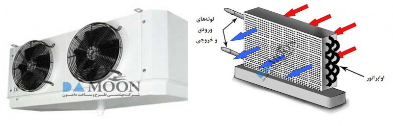 مبدل حرارتی فن دار