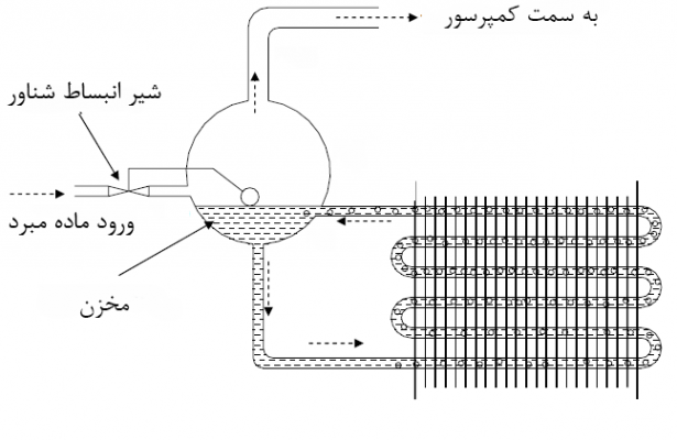اواپراتور سیلابی چیلر تراکمی