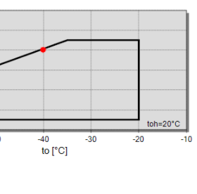 محدوده‌ی عملکردی کمپرسور S4g-12.2 دو مرحله ای بیتزر