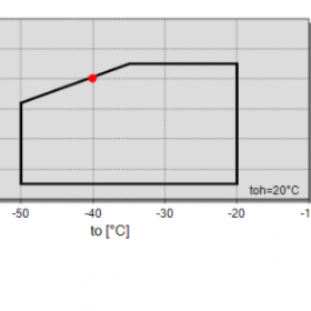 محدوده‌ی عملکردی کمپرسور دو مرحله ای 20 اسب بخار بیتزر