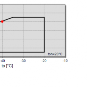 محدوده‌ی عملکردی کمپرسور دو مرحله ای 25 اسب بخار بیتزر