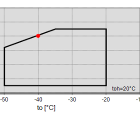 محدوده‌ی عملکردی کمپرسور دو مرحله ای 15اسب بخار بیتزر