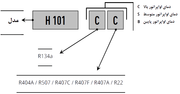 nomenclature Dorin compressor | نامگذاری کمپرسور های دورین