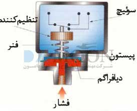 پرشر سوئیچ پیستونی - دیافراگمی