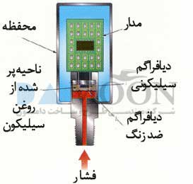 پرشر سوئیچ حالت جامد، پرشر سوئیچ سالید استیت