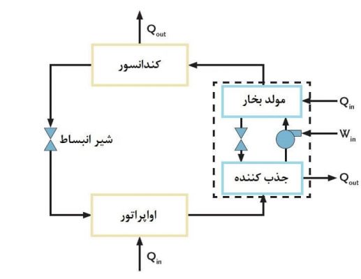 اجزای چیلر جذبی
