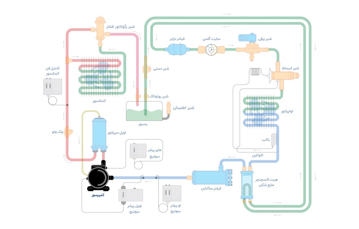 محل نصب کمپرسور کوپلند در سیکل تبرید