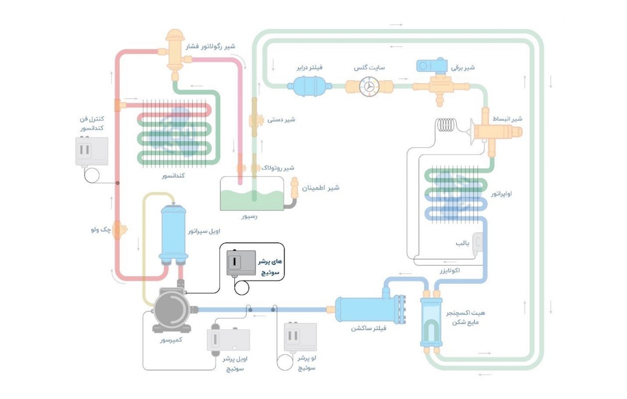 محل نصب "های پرشر سوئیچ" در سیکل تبرید