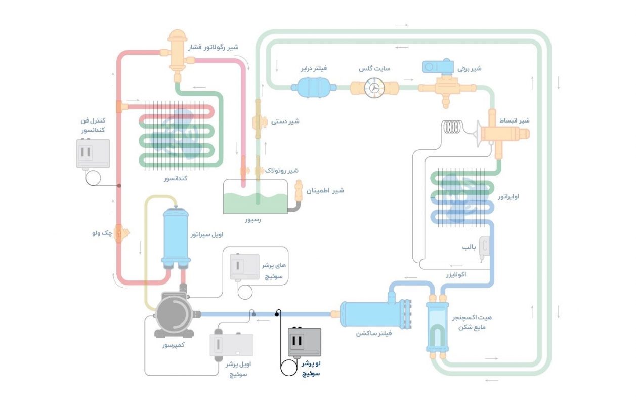 محل نصب لو پرشر سوئیچ