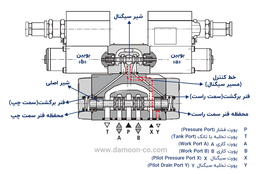 اجزای شیر سیگنال پنوماتیک