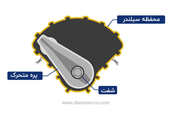 مکانیزم پرهای