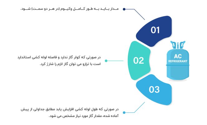 مراحل شارژ گاز کولر