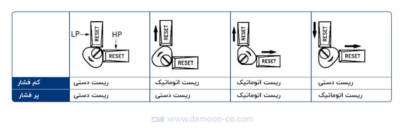 زاویه بادامک برای تغییر وضعیت ریست پرشر سوئیچ دانفوس